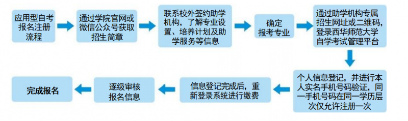 西华师范大学2025年秋-2026年春季（26.3批次）高等教育自学考试招生简章