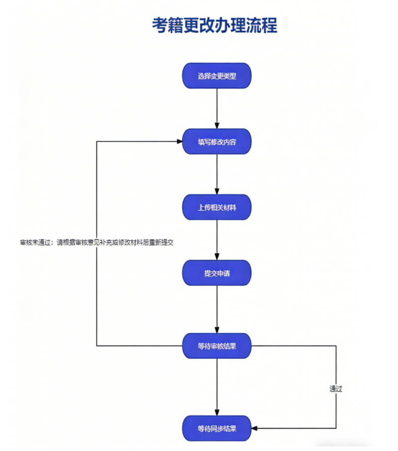 四川省关于受理2026年上半年高等教育自学考试考籍更改申请的通告
