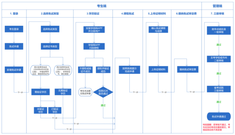 四川省自考免试申请流程图 四川省自考免试申请流程图