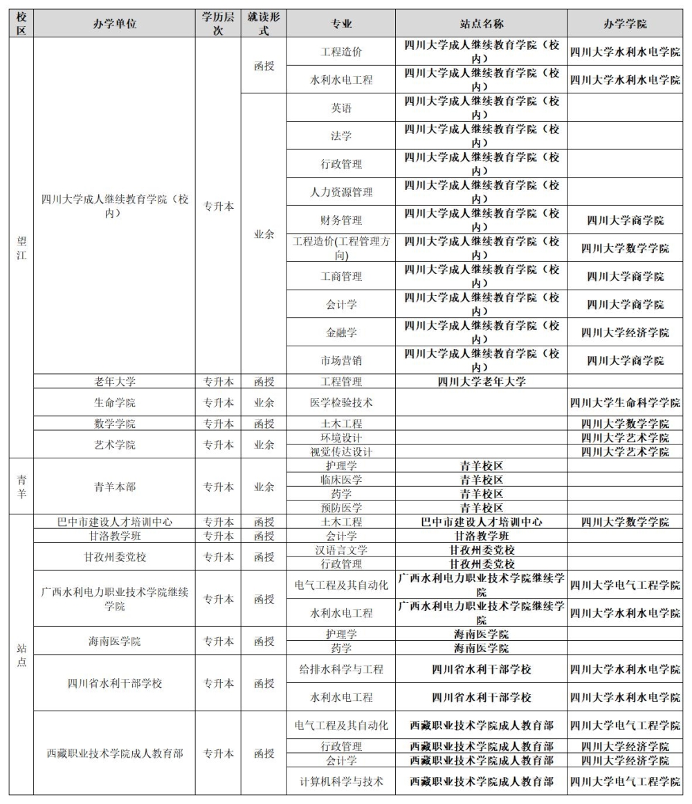 四川大学自考本科毕业论文（设计）封面“站点”、“办学学院”栏填写参考附件预览图片